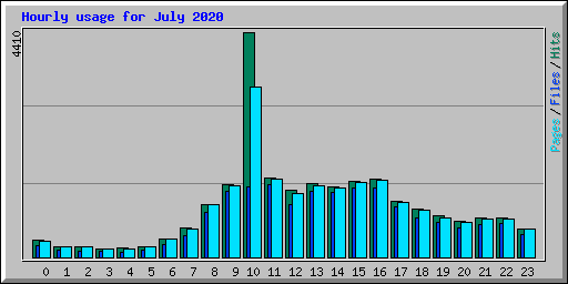 Hourly usage for July 2020