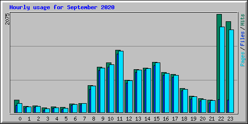 Hourly usage for September 2020