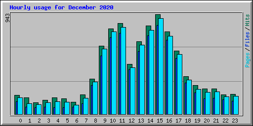 Hourly usage for December 2020