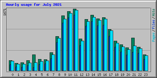 Hourly usage for July 2021