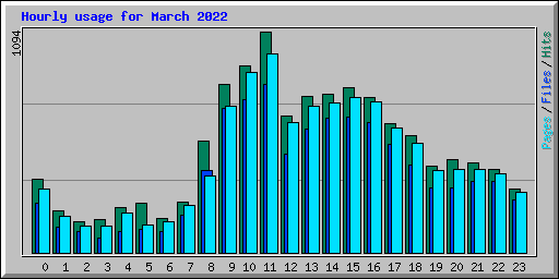 Hourly usage for March 2022