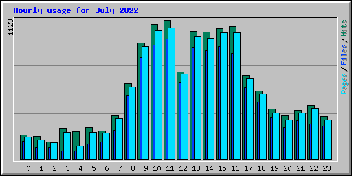 Hourly usage for July 2022