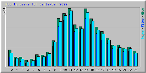 Hourly usage for September 2022