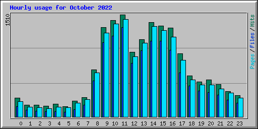 Hourly usage for October 2022