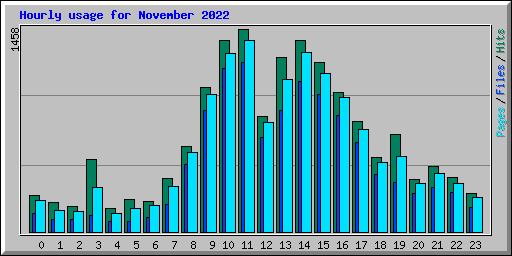 Hourly usage for November 2022