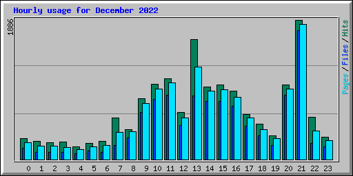 Hourly usage for December 2022