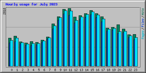 Hourly usage for July 2023