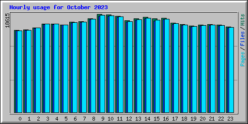Hourly usage for October 2023