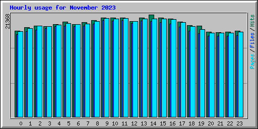 Hourly usage for November 2023