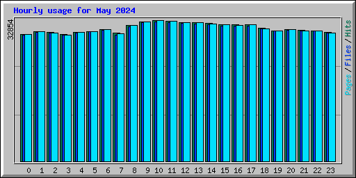 Hourly usage for May 2024