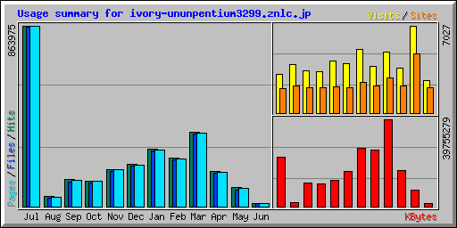 Usage summary for ivory-ununpentium3299.znlc.jp