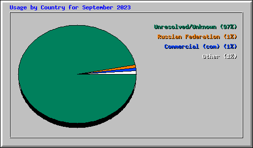 Usage by Country for September 2023