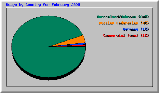 Usage by Country for February 2025