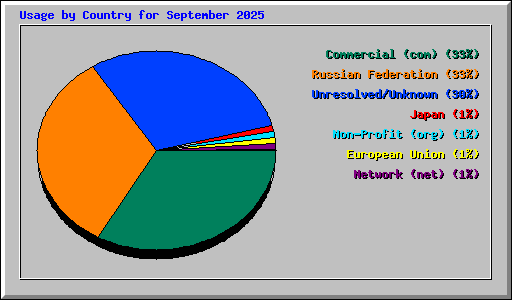 Usage by Country for September 2025