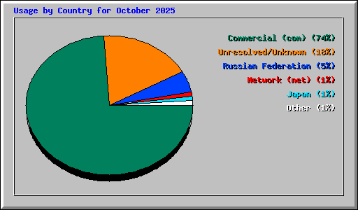 Usage by Country for October 2025