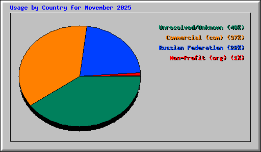 Usage by Country for November 2025