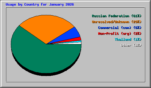 Usage by Country for January 2026