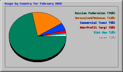 Usage by Country for February 2026