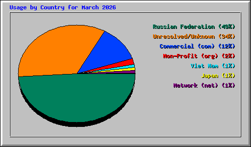 Usage by Country for March 2026