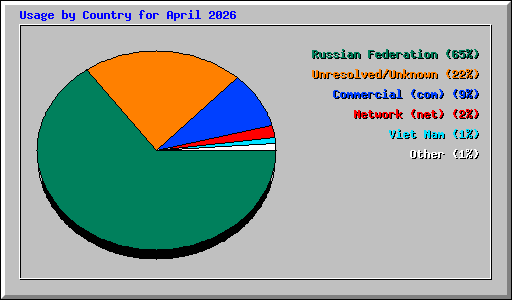 Usage by Country for April 2026