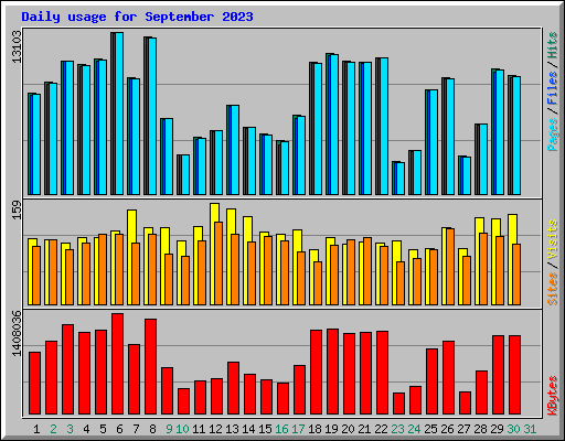 Daily usage for September 2023