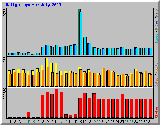 Daily usage for July 2025