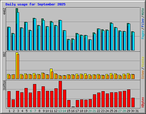Daily usage for September 2025