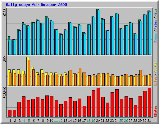 Daily usage for October 2025