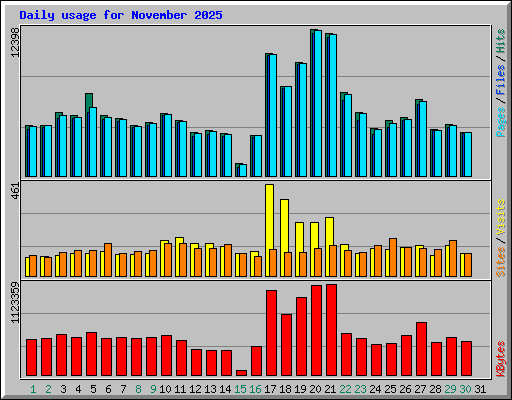 Daily usage for November 2025