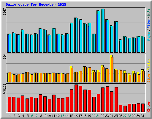 Daily usage for December 2025