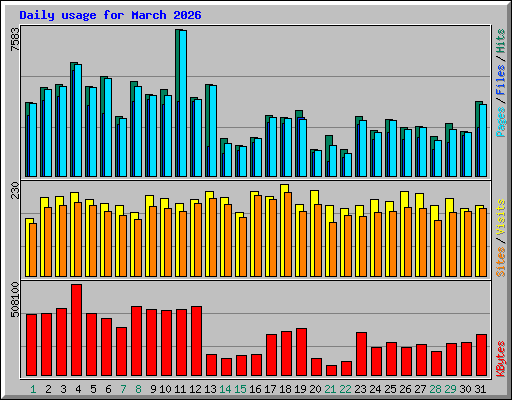 Daily usage for March 2026