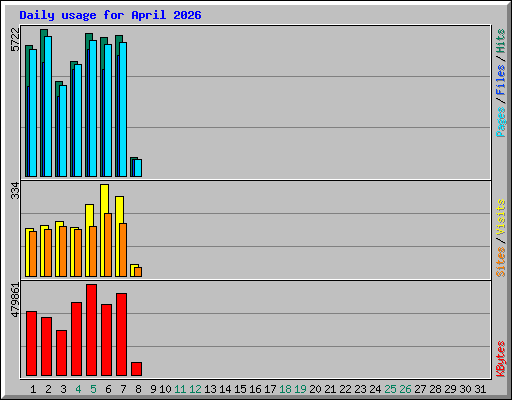 Daily usage for April 2026