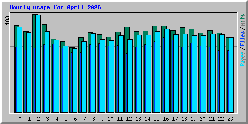 Hourly usage for April 2026